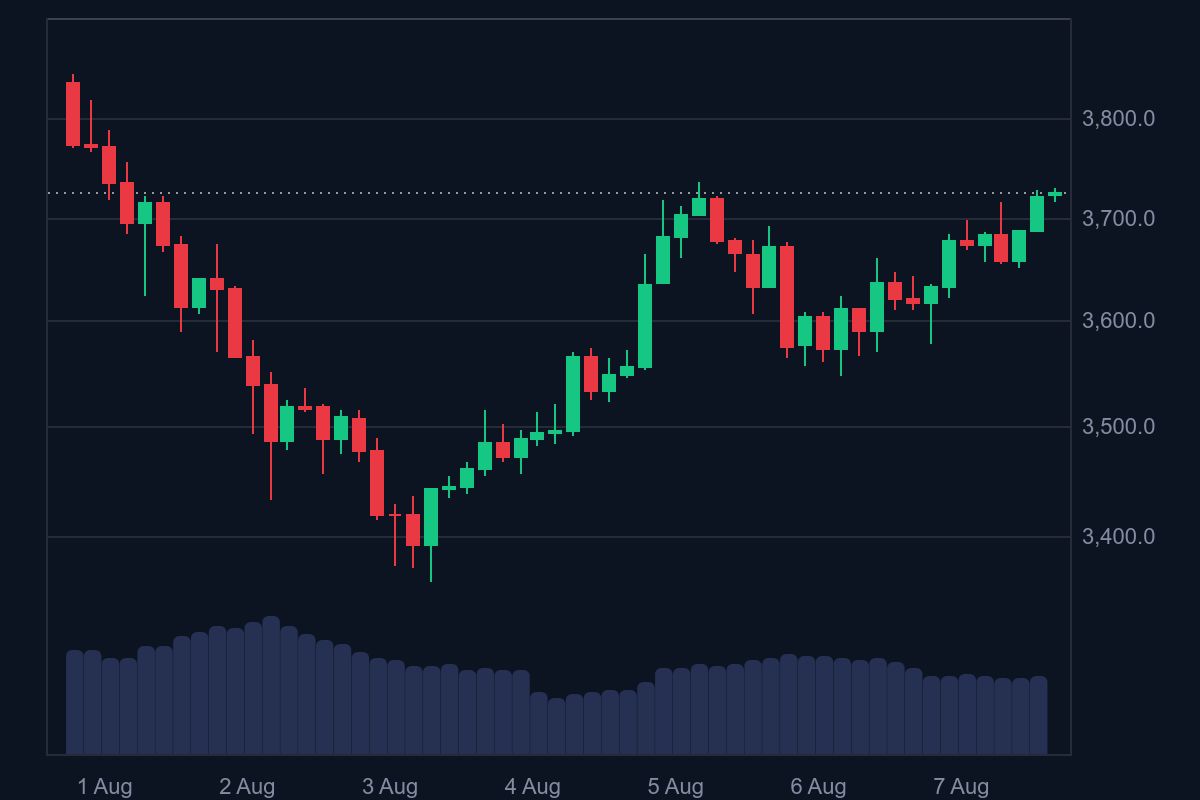 Pergerakan harga ETH dalam sepekan terakhir, masih bertempur melawan seller untuk kembali di atas US$3.800.