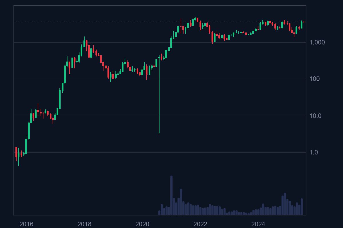 Kinerja altcoin Ethereum sepanjang masa.