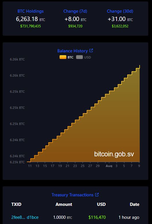 Akumulasi Bitcoin El Salvador - Bitcoin Office
