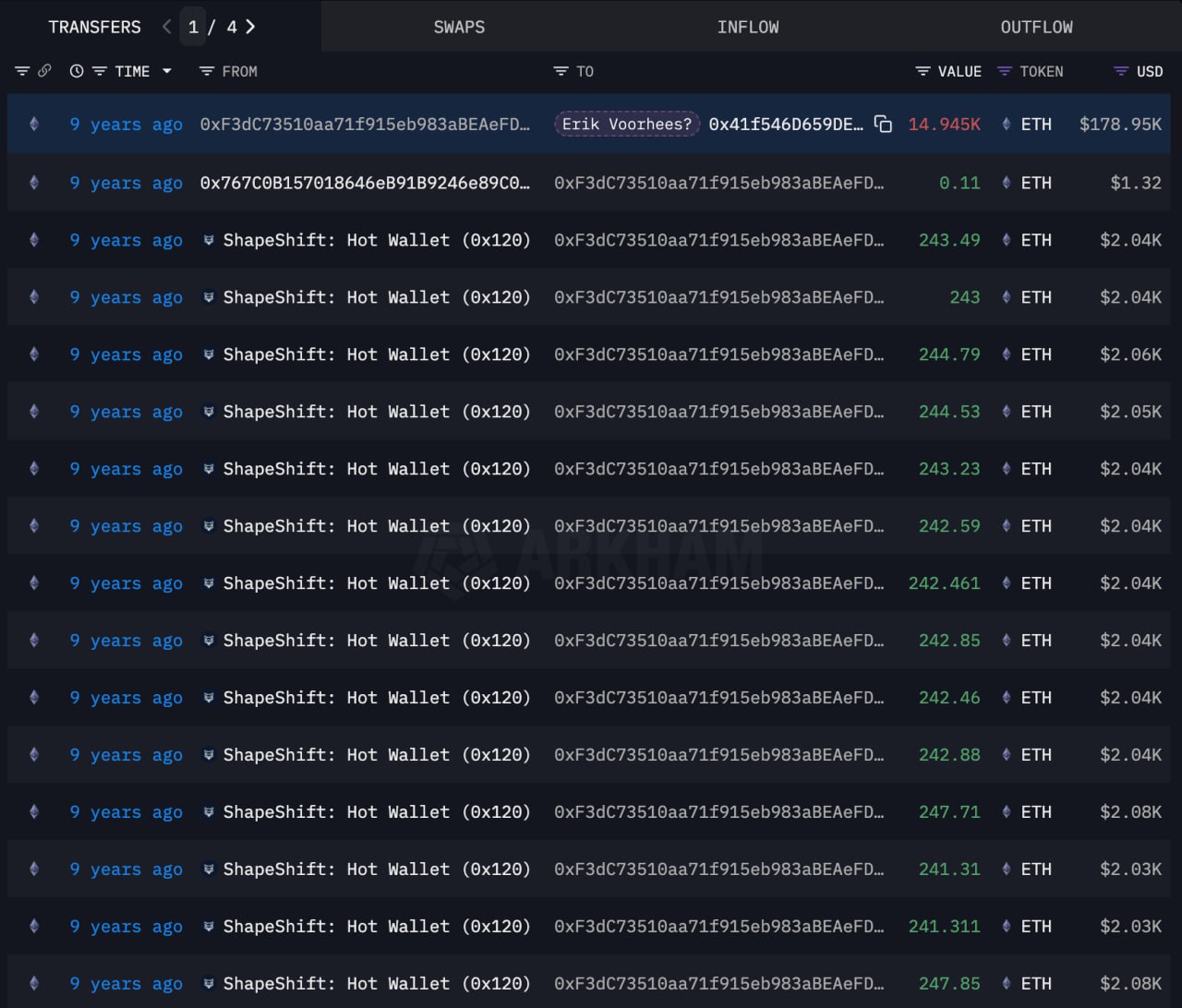 Erik Voorhees Jual ETH - Lookonchain