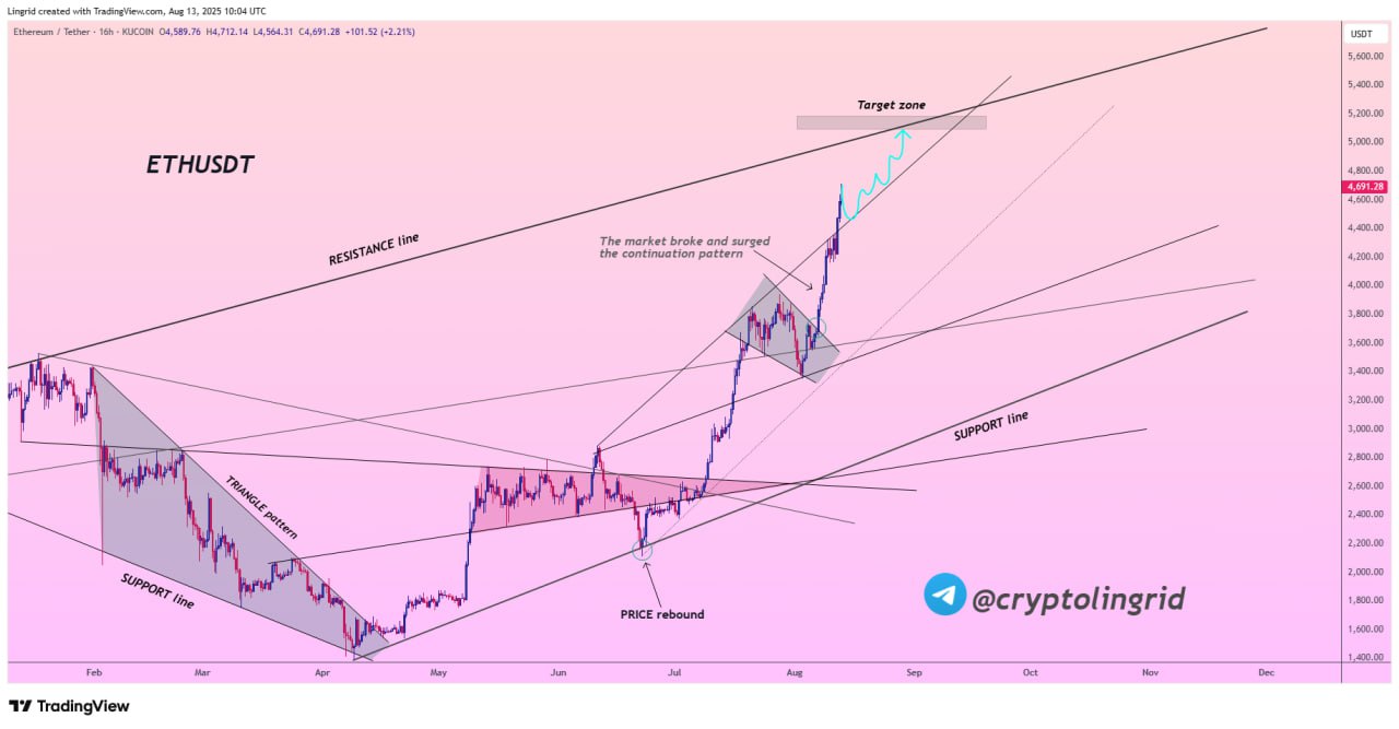 Ethereum Continuation Pattern - Lingrid