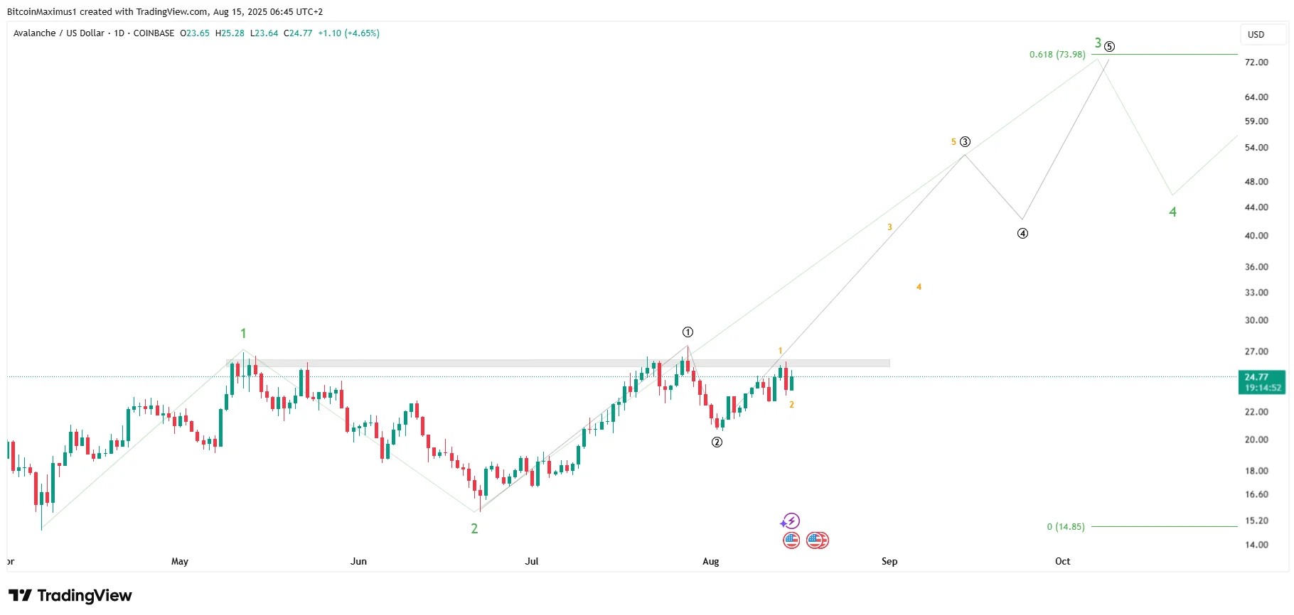 Formasi potensi breakout untuk altcoin AVAX