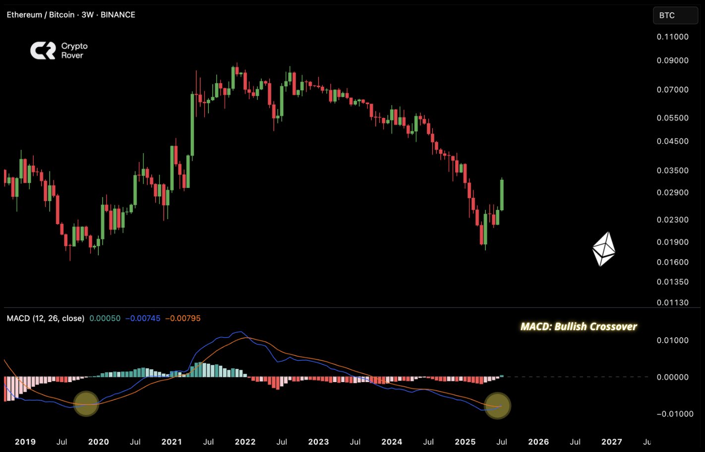 Situasi bullish crossover ETH/BTC pertama sejak 6 tahun berdasarkan data dari indikator MACD.