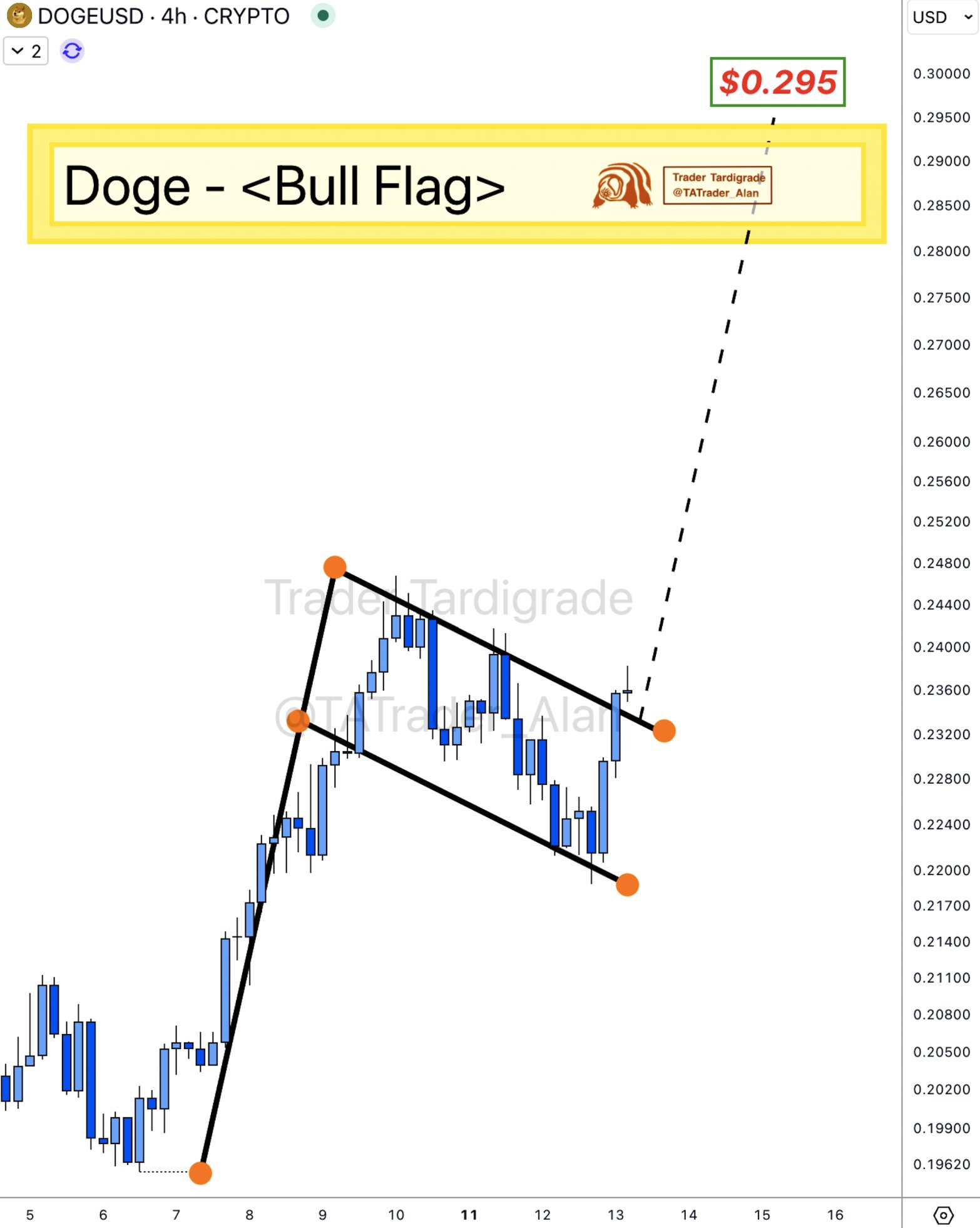 Analisis harga DOGE yang disebut bersiap naik hingga US$0,295.
