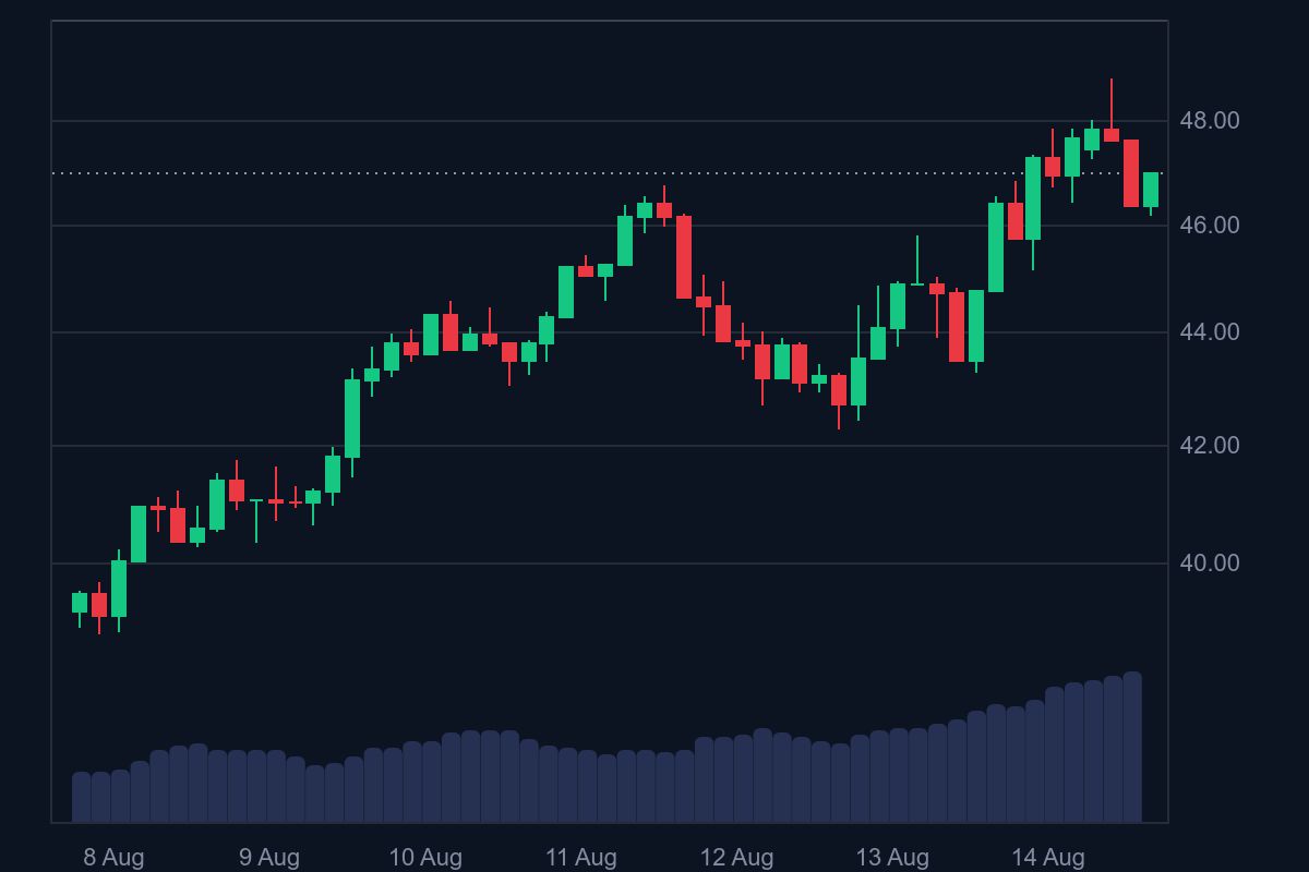 Reli apik altcoin HYPE sepanjang sepekan.