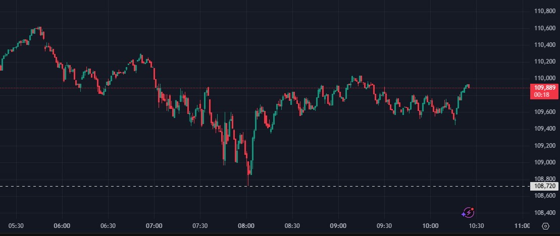 Harga BTC terjerembab ke 108 ribu dolar pada Selasa pagi, usai cetak ATH pada Agustus 2025 lalu