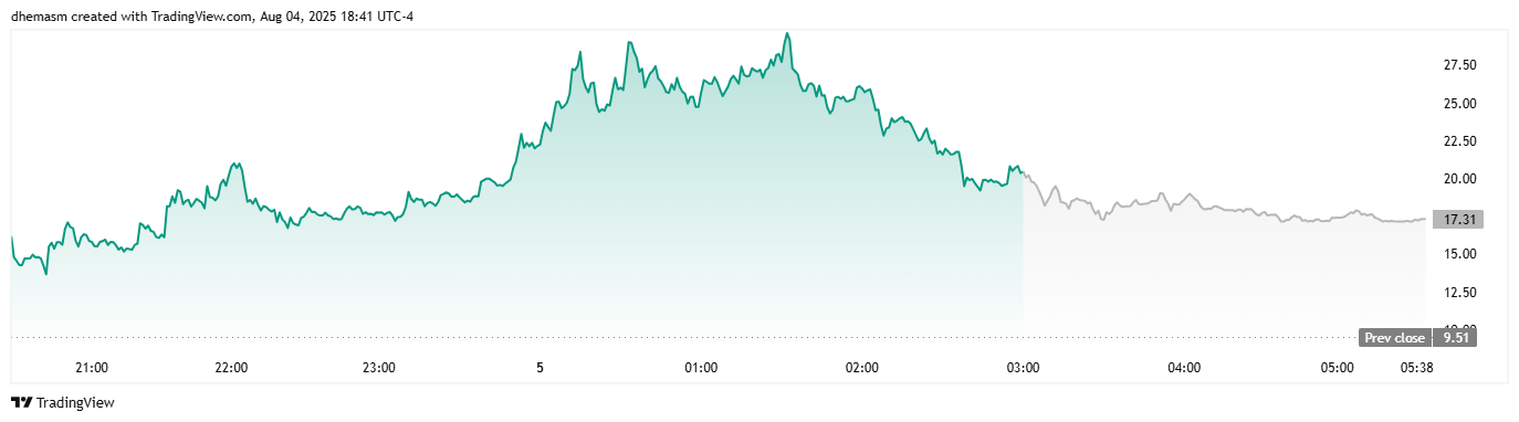 Harga Saham Verb Tecnology (VERB) - TradingView