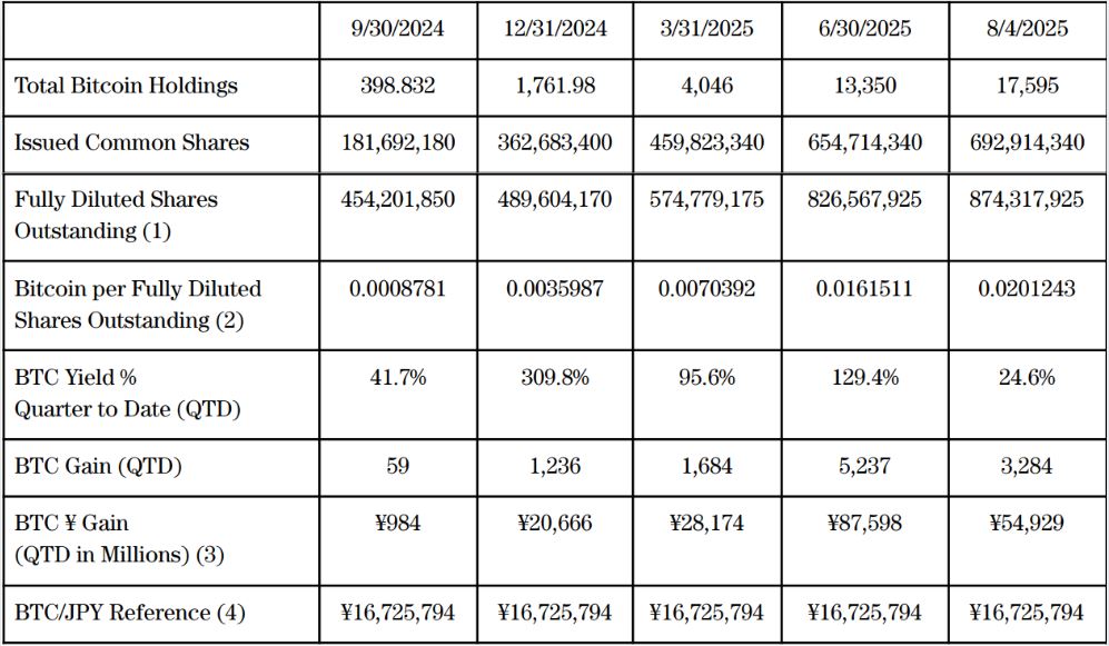 Imbal Hasil Investasi Bitcoin Metaplanet