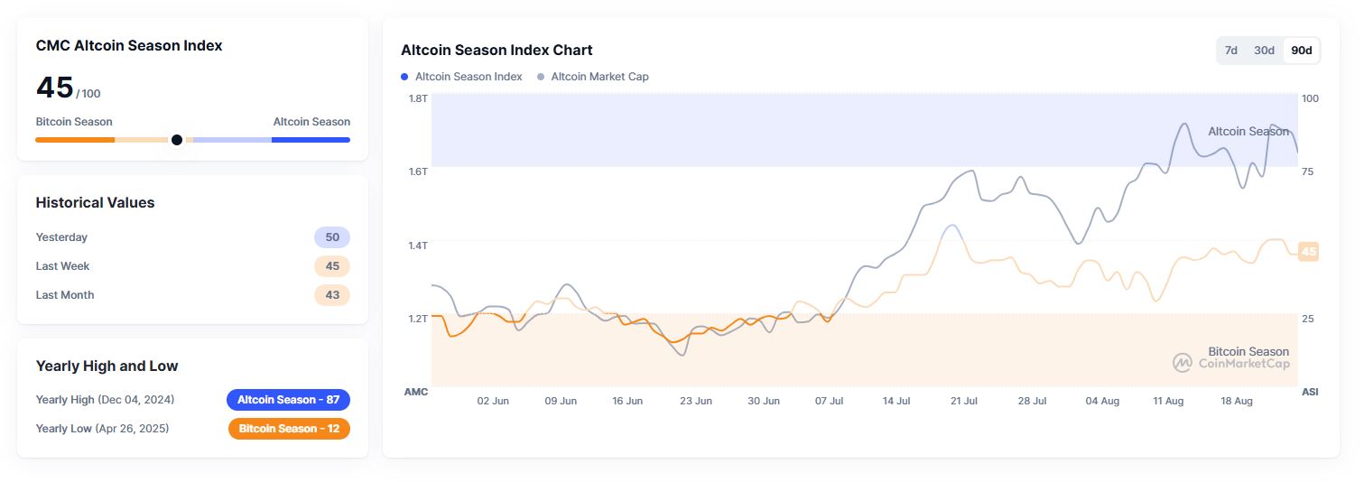 Indikator Altcoin Season (26 Agustus 2025) - CoinMarketCap