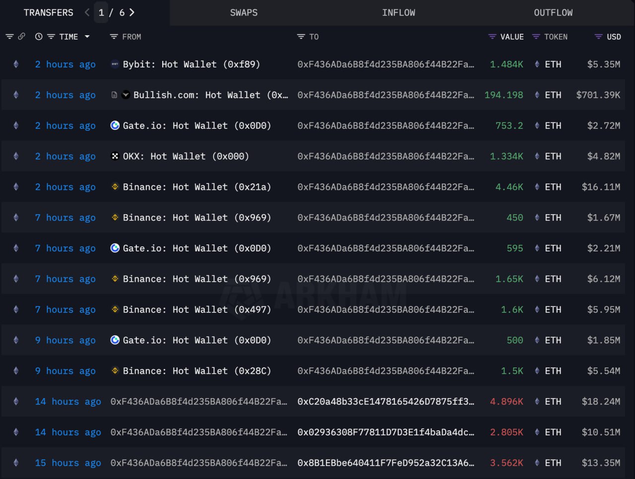 Investor Besar Borong 14.520 ETH - Lookonchain