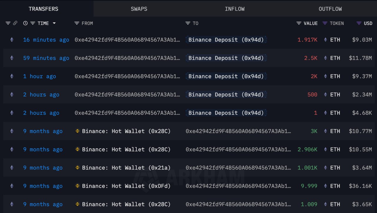 Investor ETH untung Besar - Lookonchain
