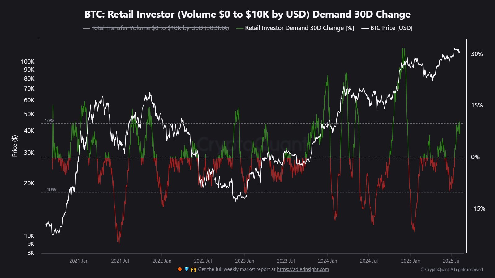 Investor Ritel Mulai Masuk Setelah BTC Capai ATH - Maartunn