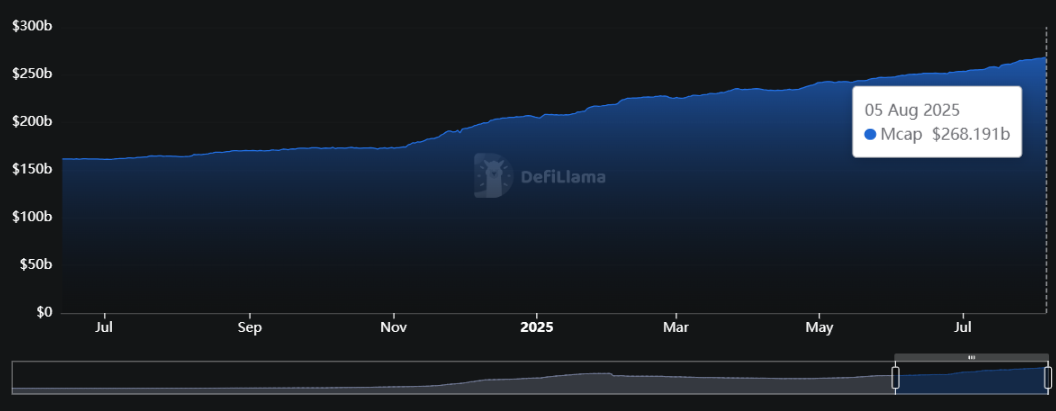 Kapitalisasi Pasar Stablecoin (5 Agustus 2025) - DefiLlama