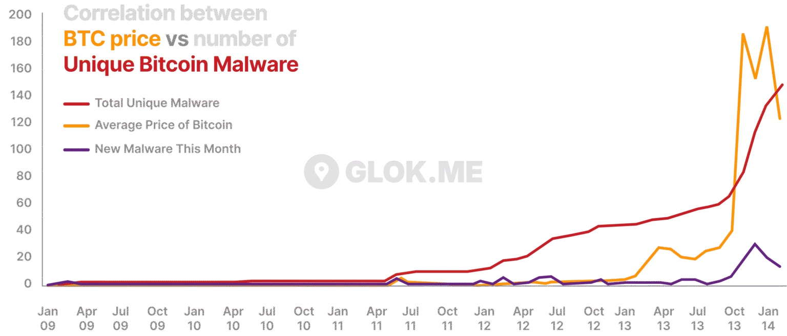 Korelasi Peningkatan Serangan Malware dan Harga Bitcoin - Glok.me
