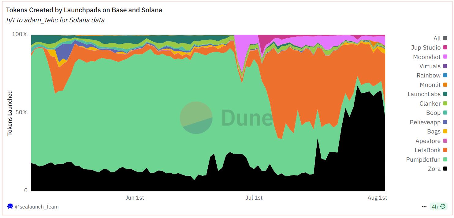 Lonjakan Peluncuran Token di Zora (Base) - Dune