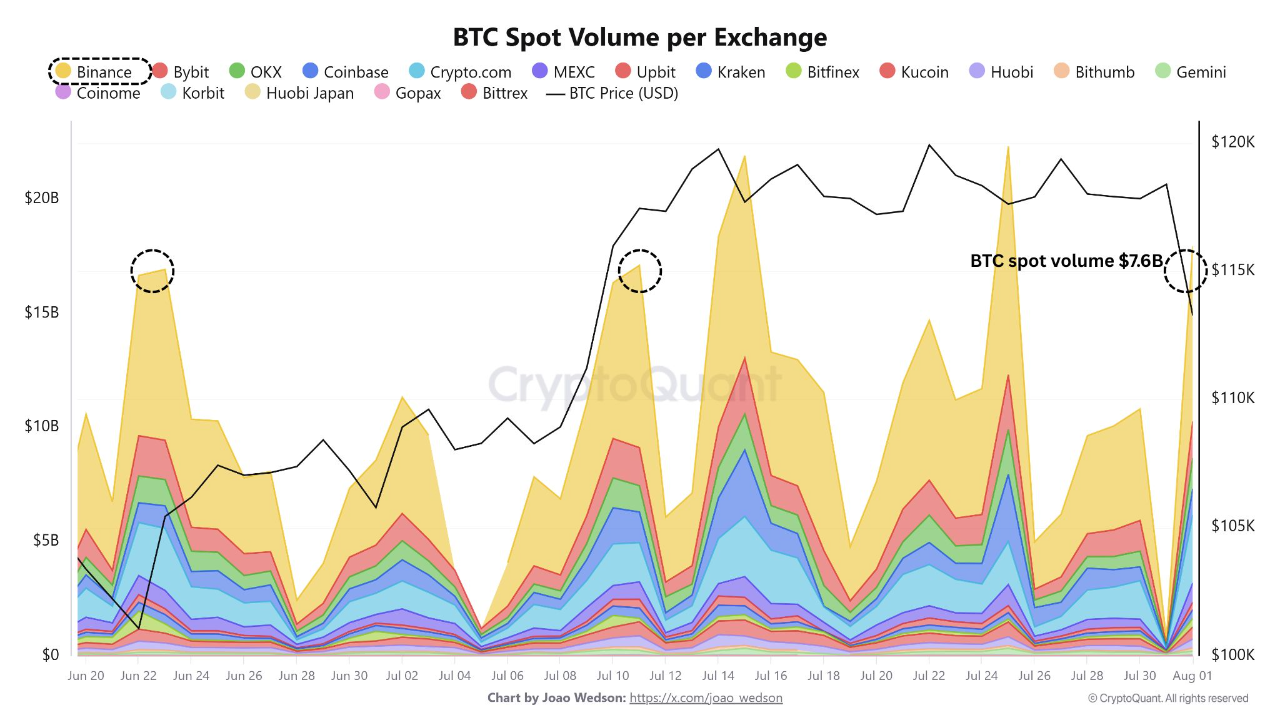 Lonjakan Volume Spot Bitcoin di Binance - CryptoQuant