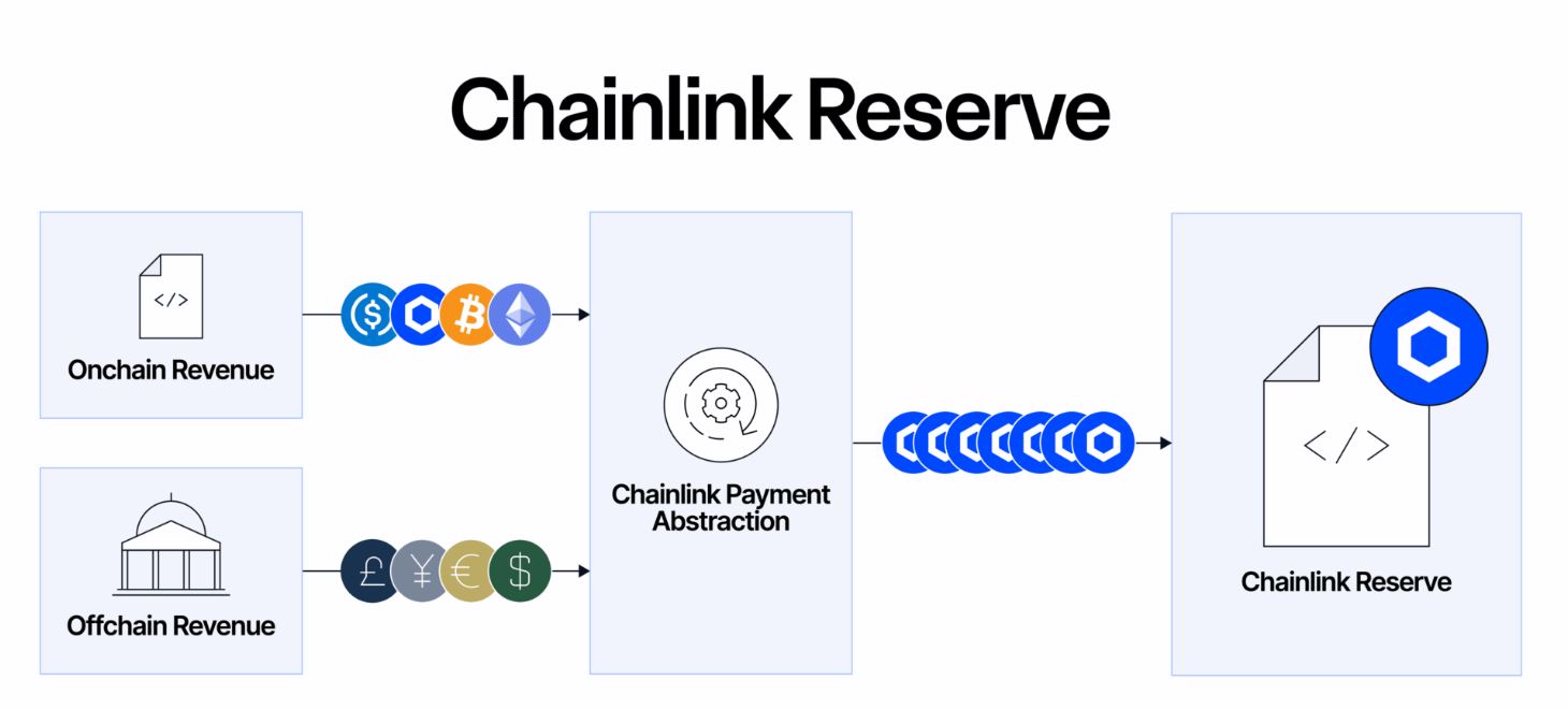 Mekanisme Chainlink Reserve - Chainlink