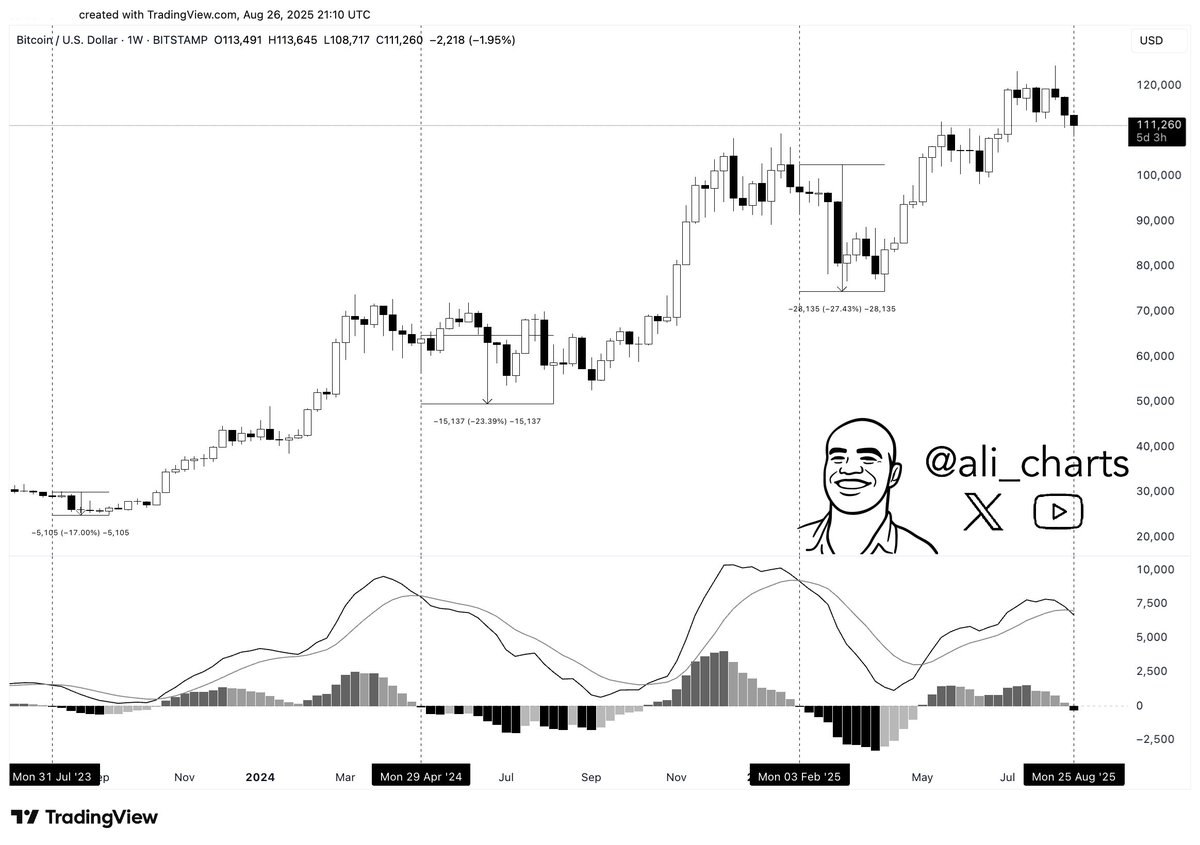 Munculnya Pola Death Cross pada Pergerakan Bitcoin - Ali Martinez