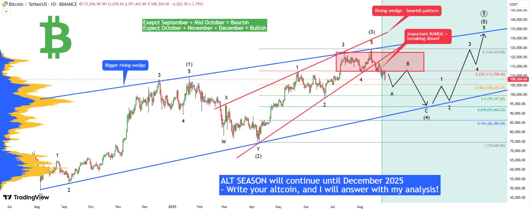 Munculnya Pola Rising Wedge Bitcoin - Xanrox