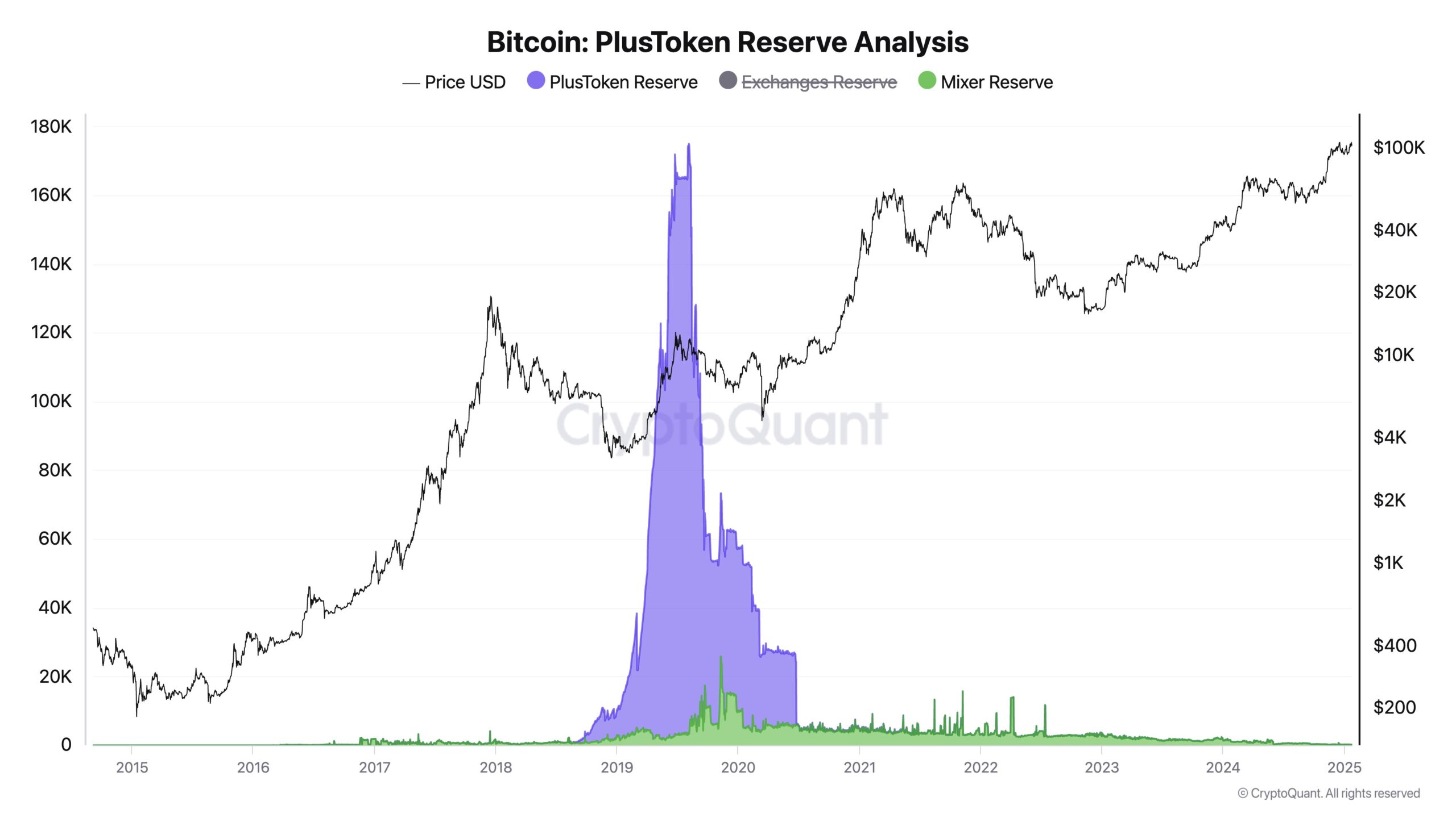 Penurunan Cadangan Bitcoin PlusToken - Ki Young Ju