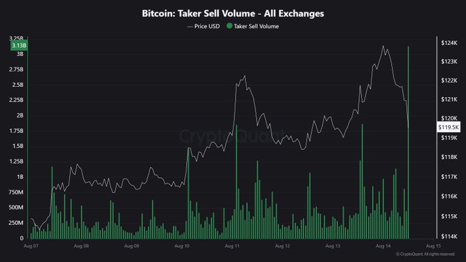 Penurunan volume perdagangan Bitcoin ketika harganya ambrol beberapa hari lalu.