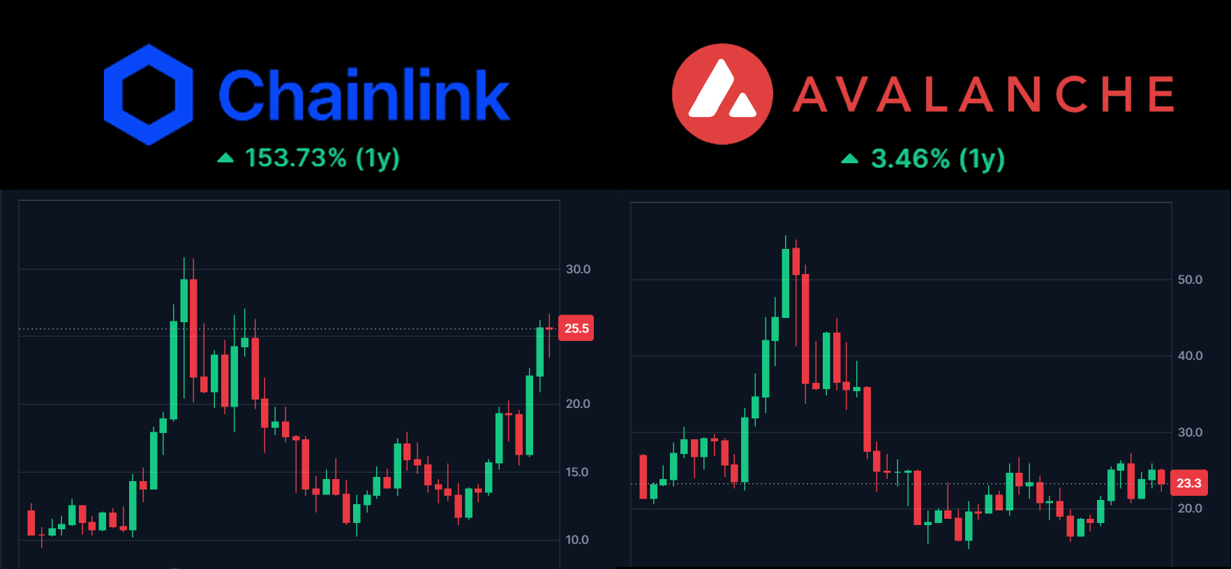 Perbandingan AVAX dan LINK - Babax
