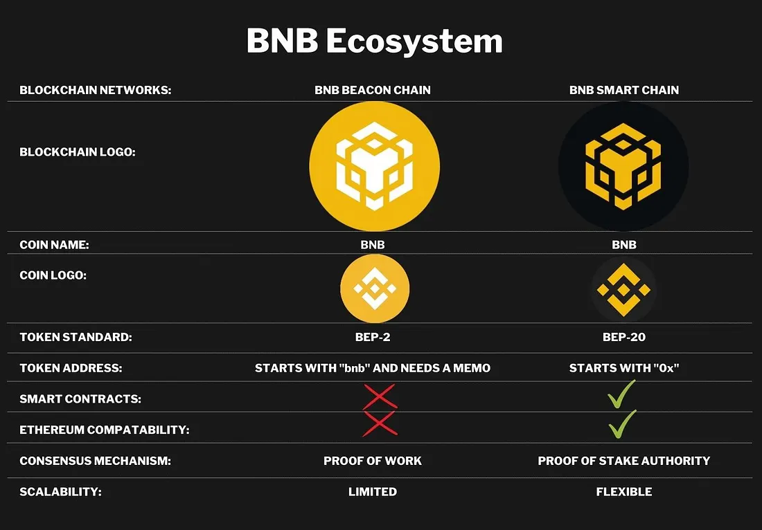 Perbedaan BNB Smart Chain dan BNB Beacon Chain
