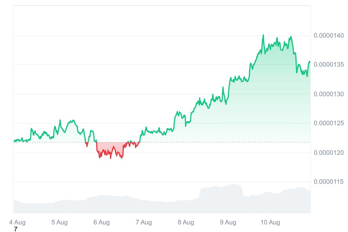 Pergerakan Harga Shiba Inu dalam Sepekan Terakhir - CoinMarketCap