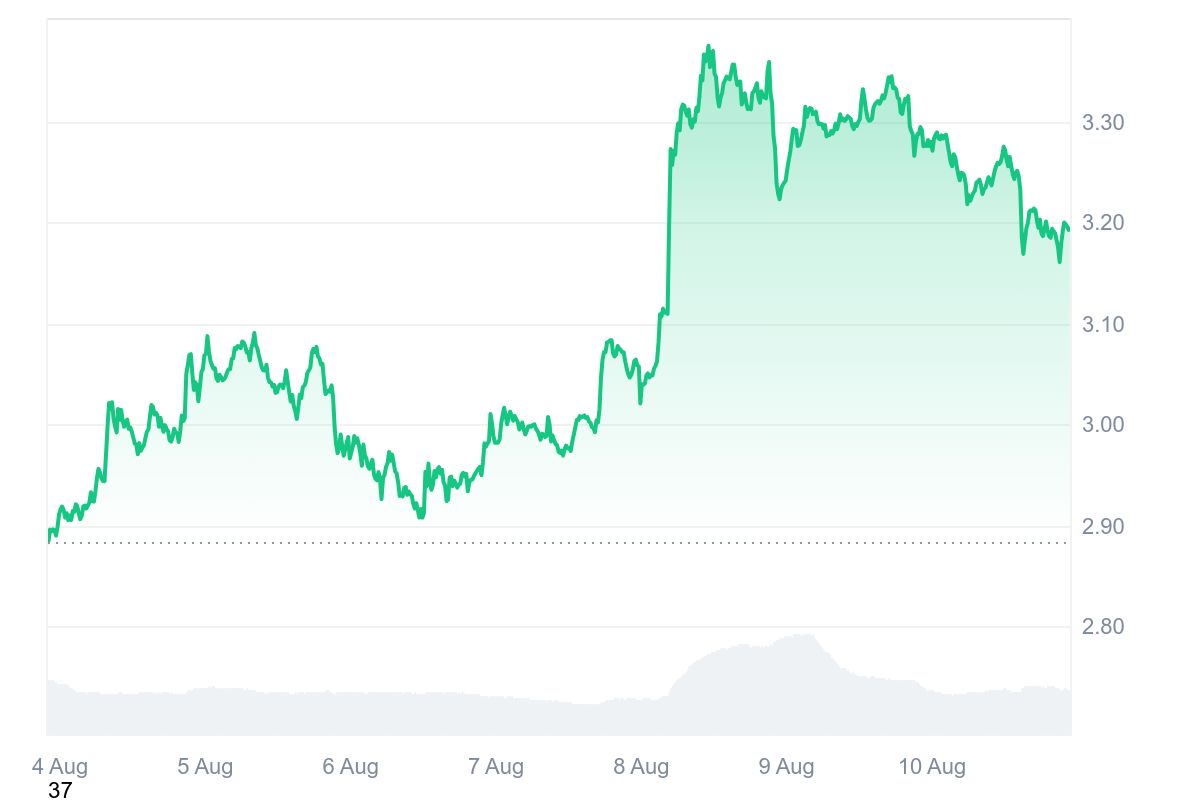 Pergerakan Harga XRP dalam Sepekan Terakhir - CoinMarketCap