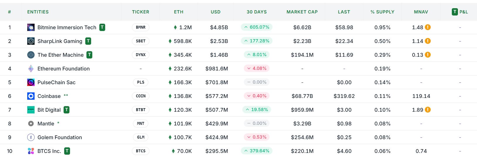 Peringkat Kepemilikan Ethereum - Strategic ETH Reserve