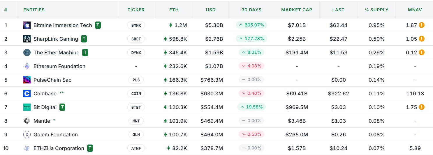 Peringkat Perusahaan Pemilik ETH Terbesar - Strategic ETH Reserve