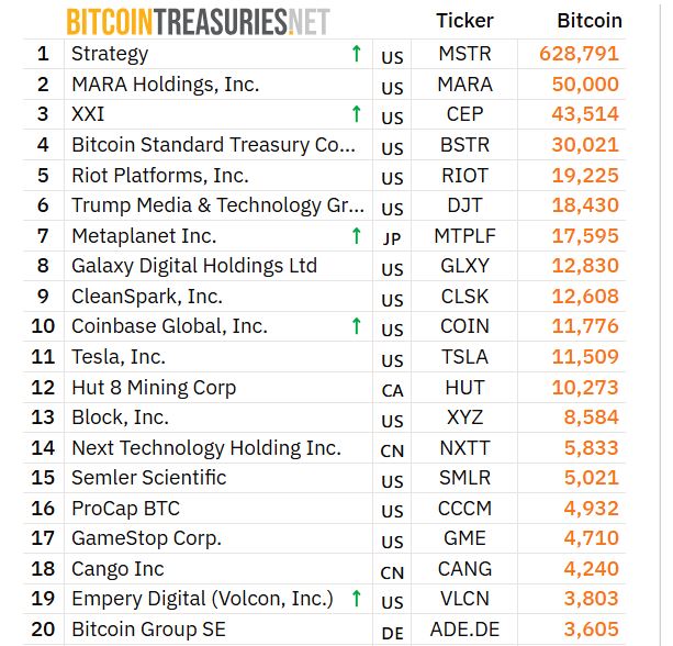 Peringkat Perusahaan dengan Investasi BTC - Bitcointreasuries