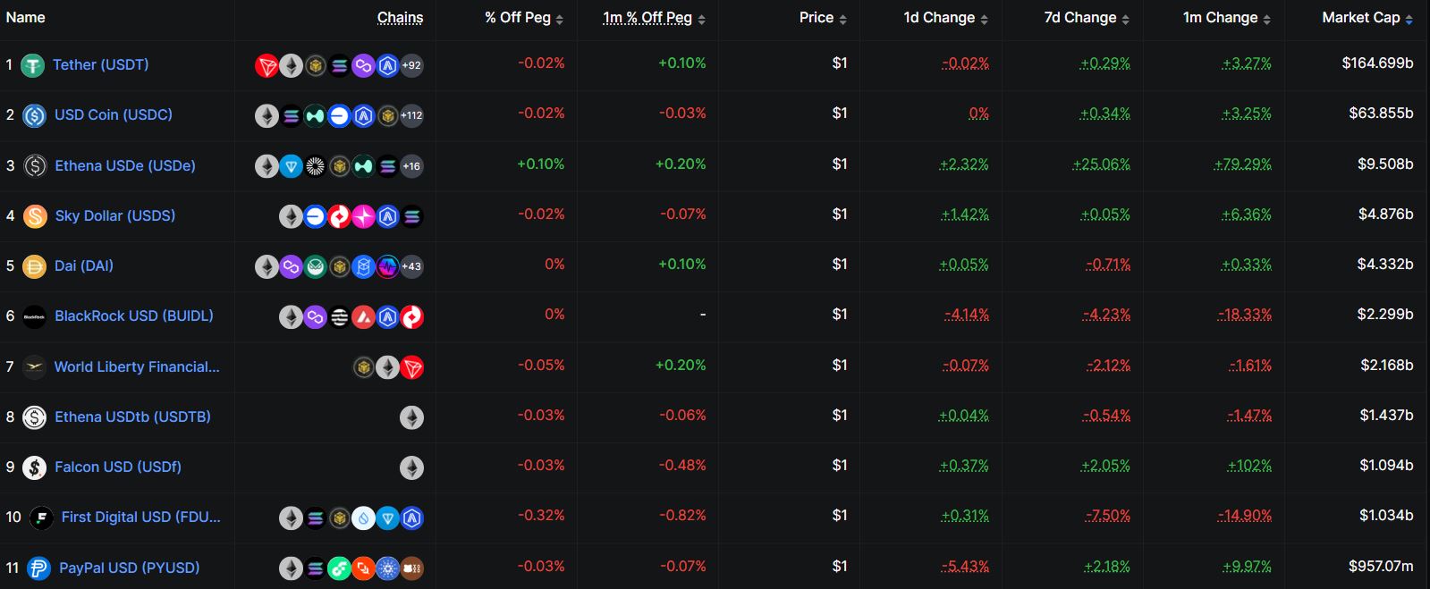 Peringkat Stablecoin Terbesar - DefiLlama