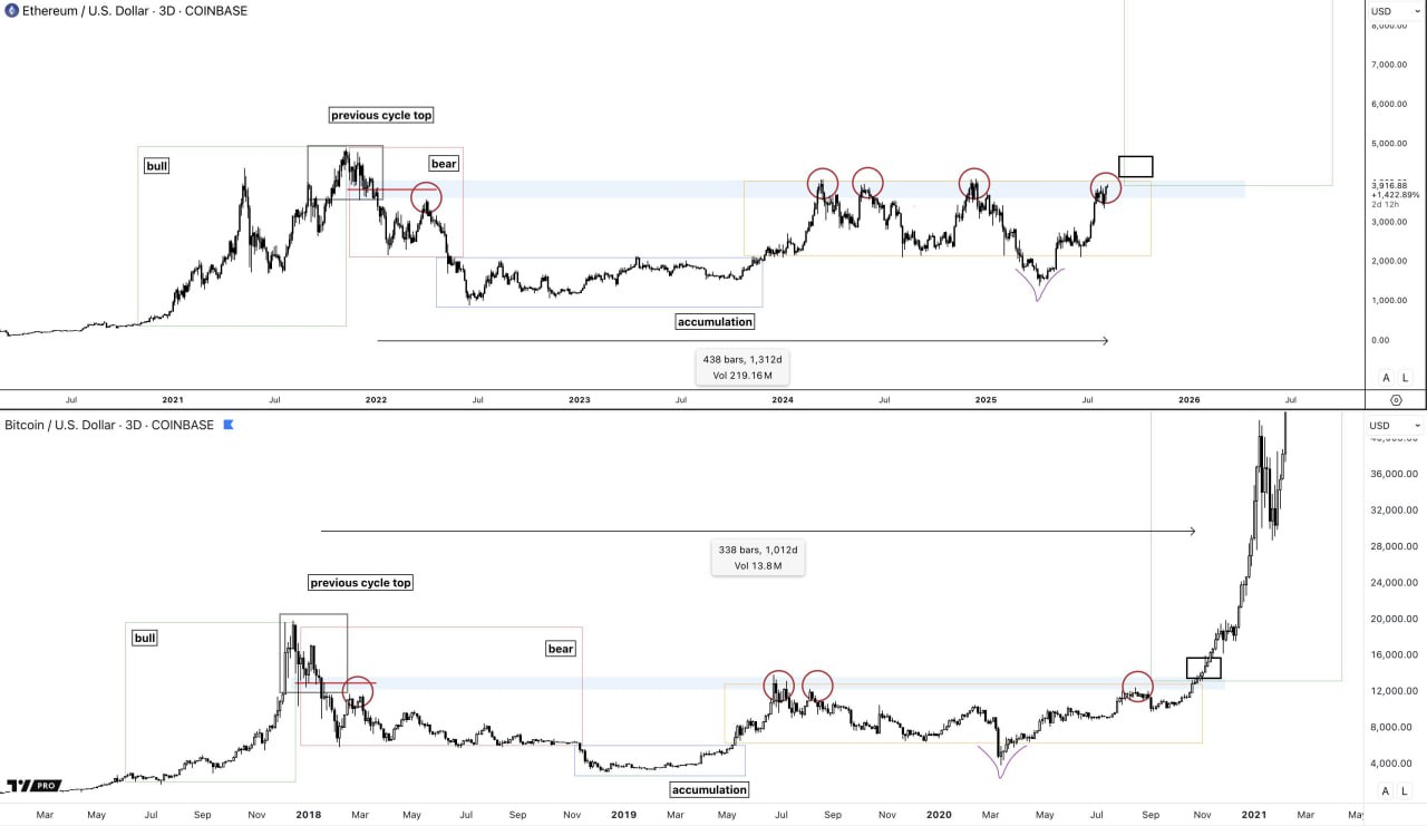 Persamaan Pola Bullish Bitcoin dan Ethereum - Crypto Uncle