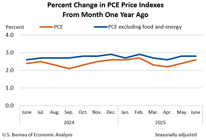 Personal Consumption Expenditures - BEA