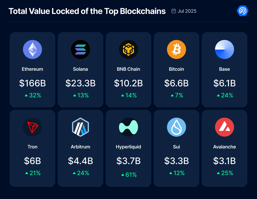 Pertumbuhan Total TVL DeFi - DappRadar