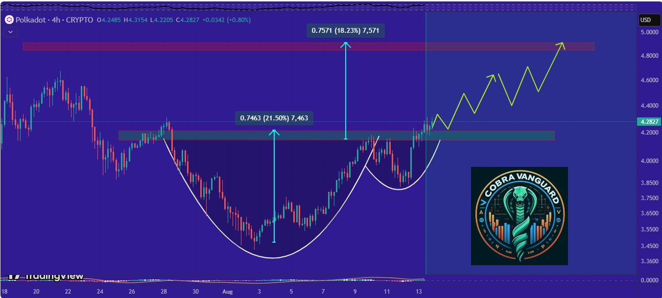 Pola Cup and Handle Altcoin Polkadot - CobraVanguard
