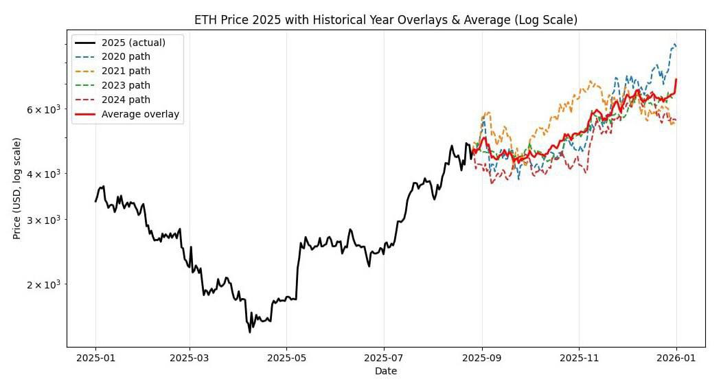 Pola Historis Ethereum - First1Bitcoin
