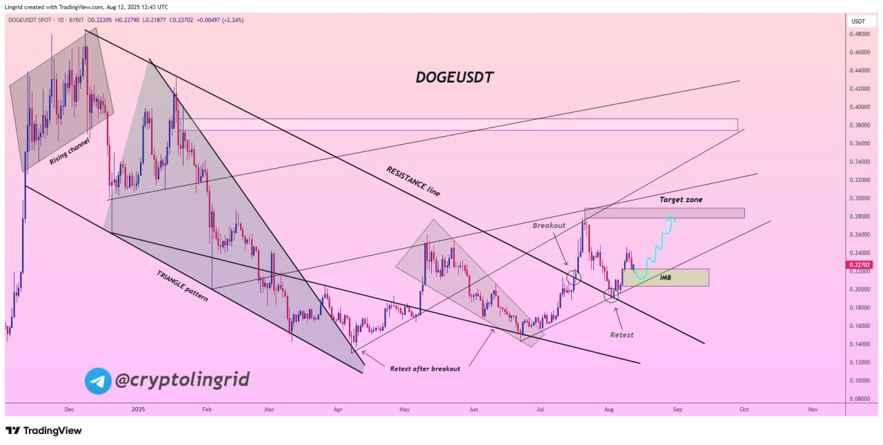 Pola Kenaikan Harga DOGE Agustus 2025 - Lingrid