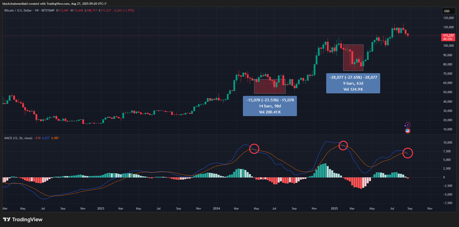 Pola Penurunan Bitcoin