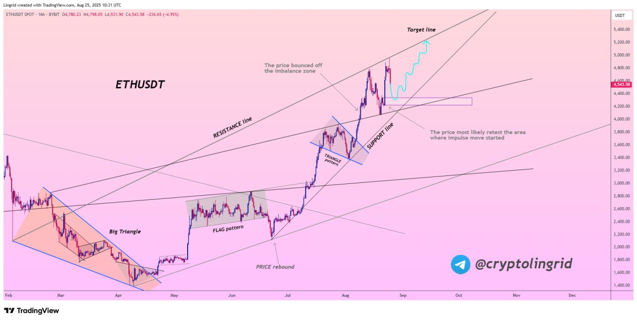 Potensi Rebound ETH - Lingrid