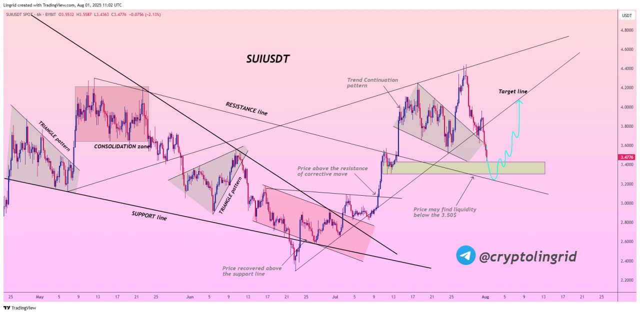 Prediksi ALtcoin SUI Agustus 2025 - Lingrid