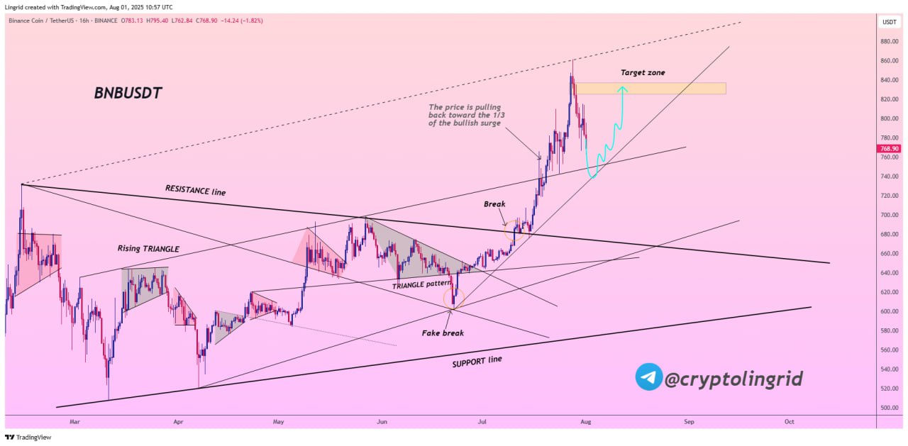 Prediksi Altcoin BNB Agustus 2025 - Lingrid