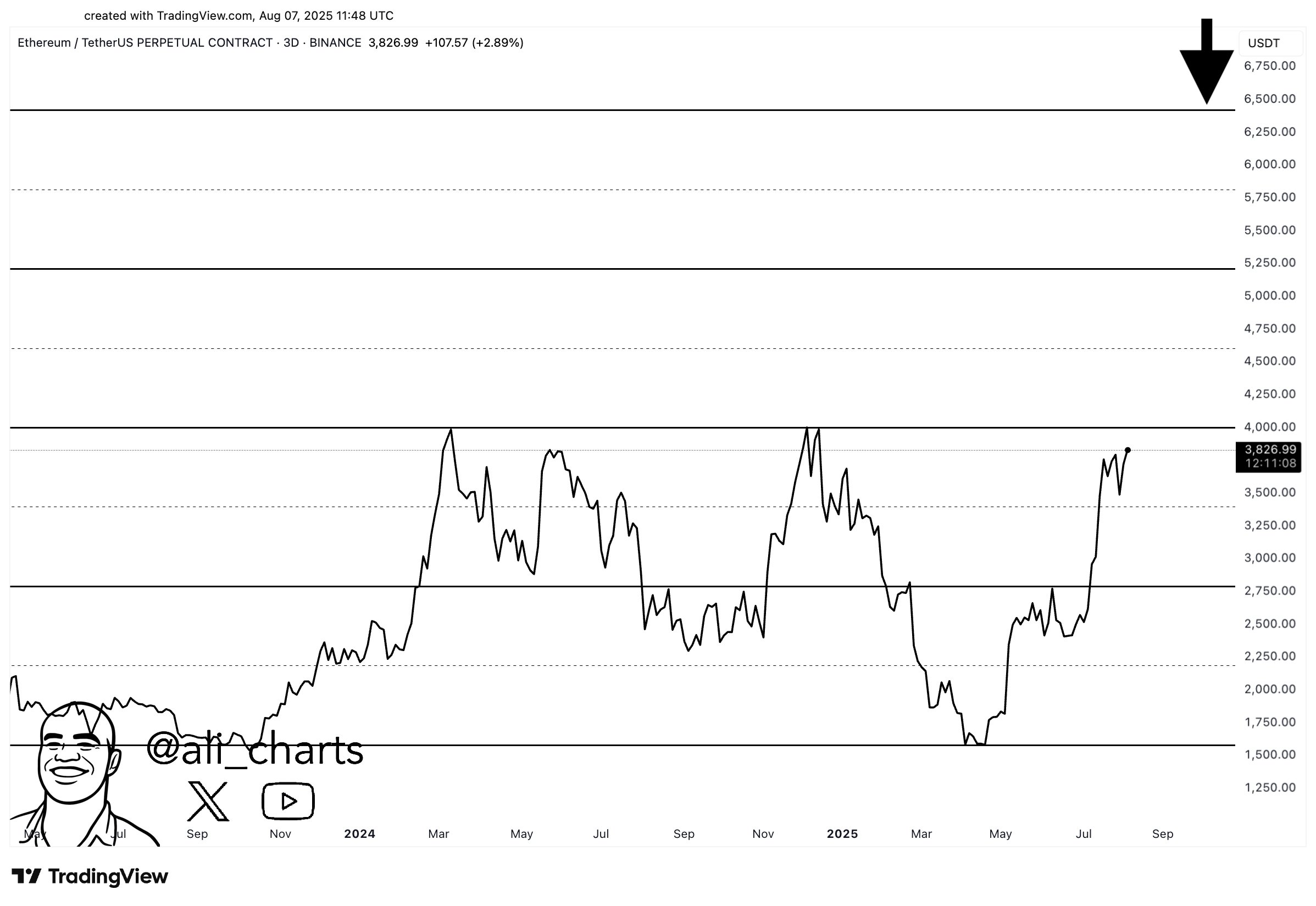 Prediksi Harga Ethereum US$6.400 - Ali Martinez