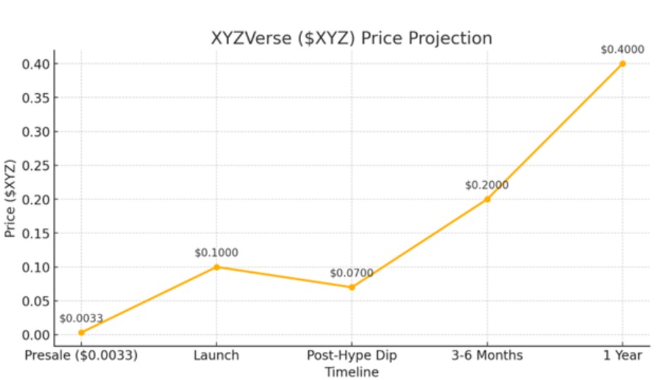 Prediksi kenaikan harga XZY dari harga presale hingga kelak listing