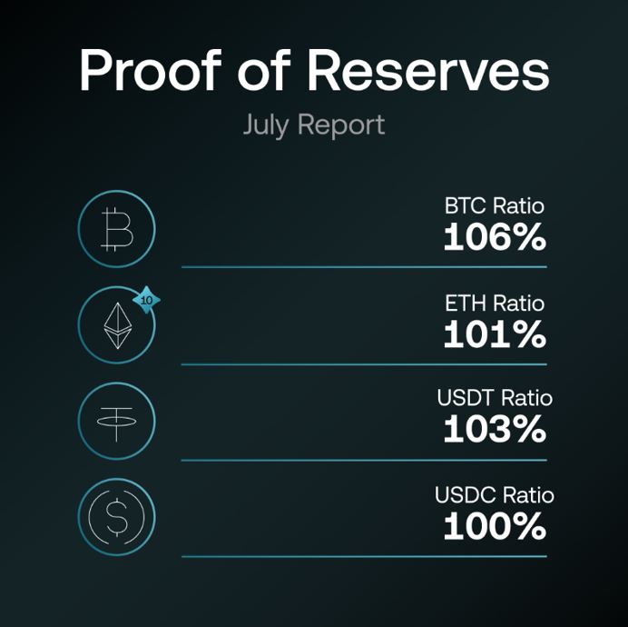 Proof-of-Reserve OKX Juli 2025