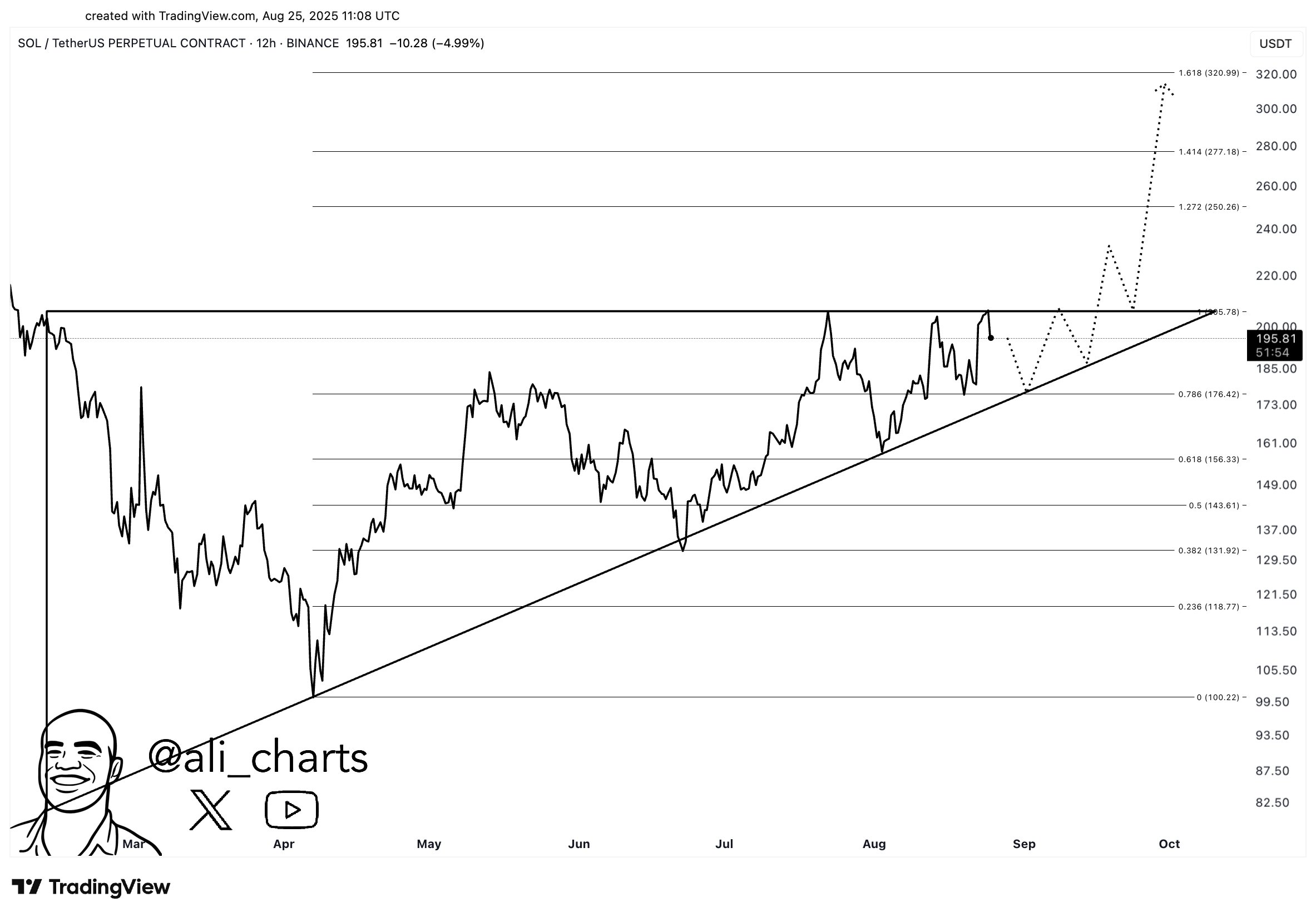 Proyeksi Breakout Solana ke US$300 - Ali Martinez
