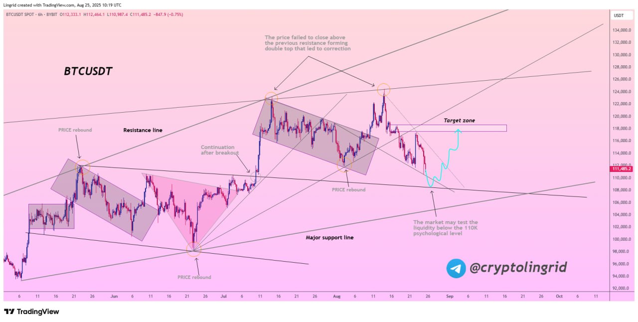 Proyeksi Rebound BTC - Lingrid