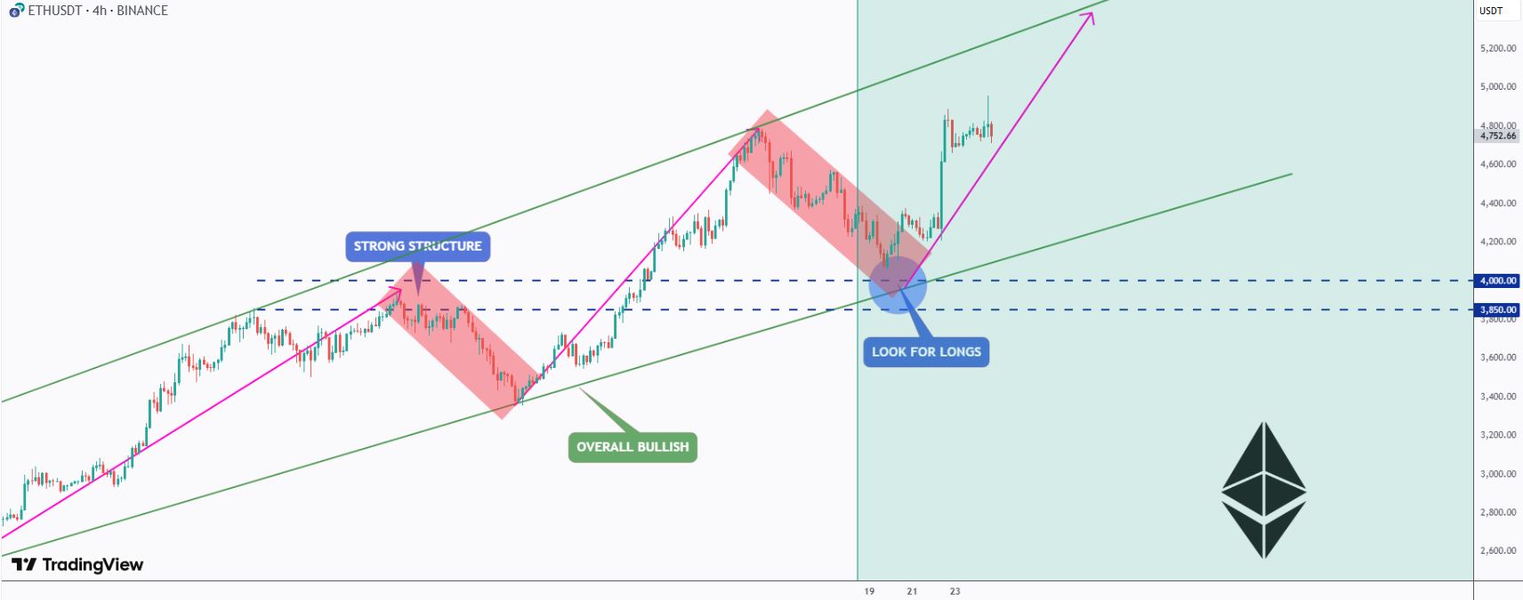Rebound ETH sebelum Rally - TheSignalyst