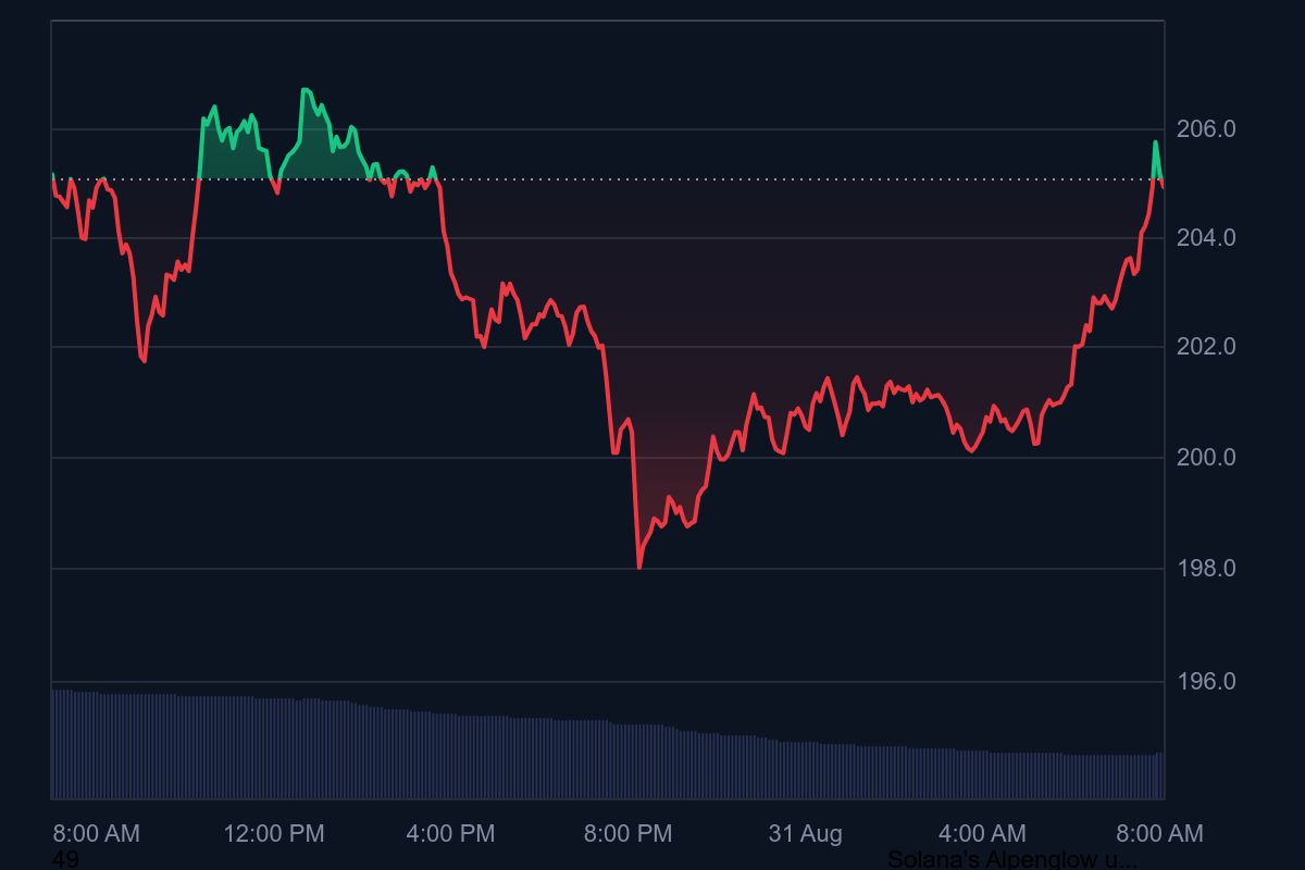Kinerja harga Solana (SOL) dalam 24 jam terakhir mencoba bertahan di atas level psikologis US$200.